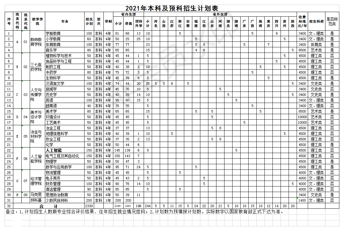 文山学院2021年本科及预科招生计划表