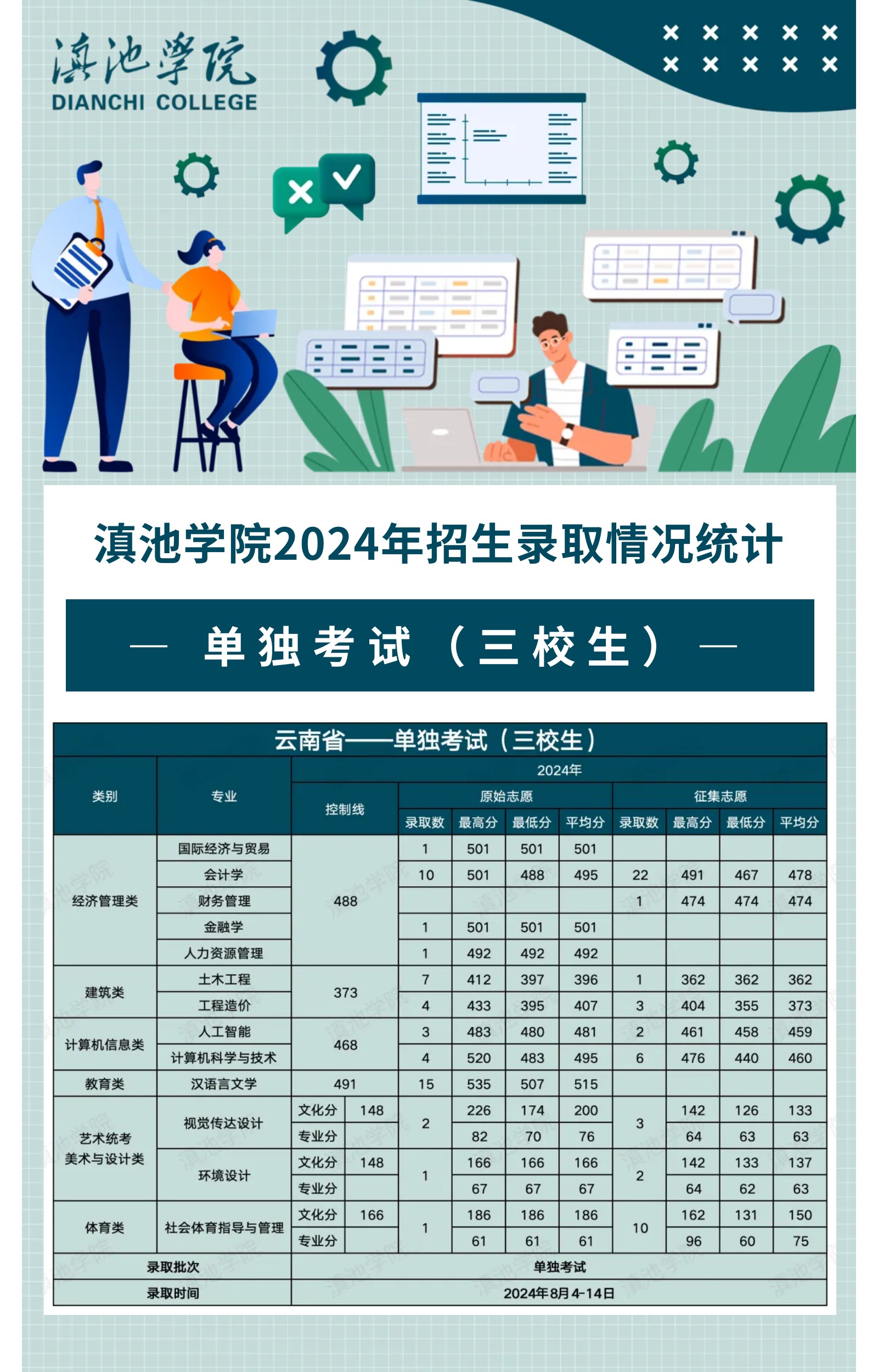 (云南三校生)滇池学院2024年招生录取情况统计