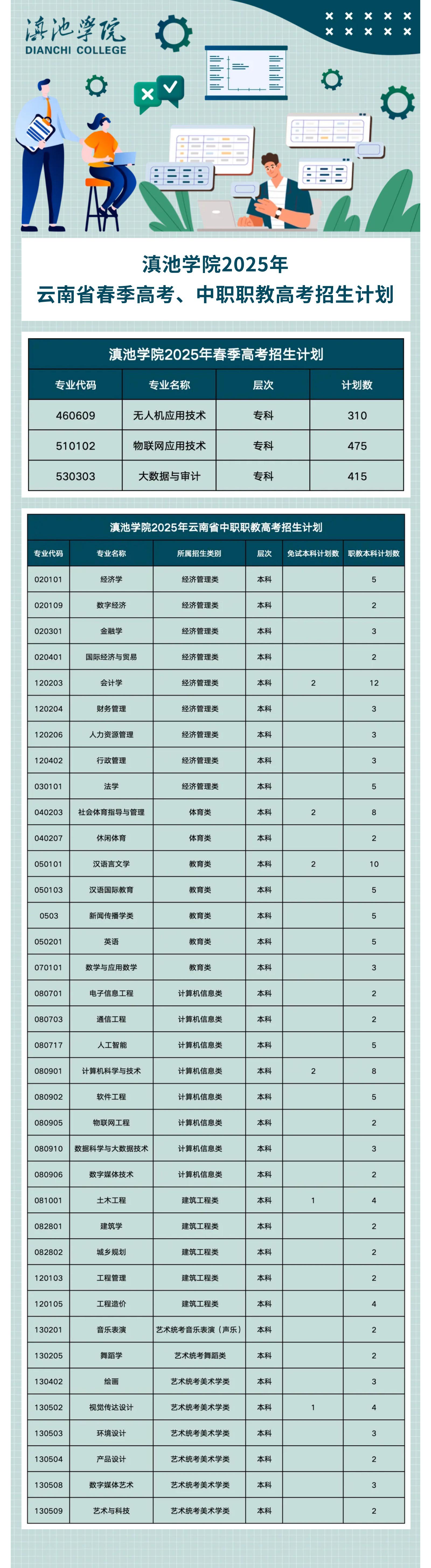 滇池学院2025年云南省春季高考、中职职教高考招生计划