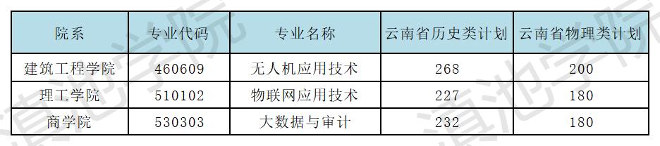 滇池学院2025年普高类招生计划（专科）