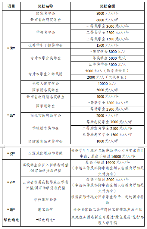 四、奖助体系
