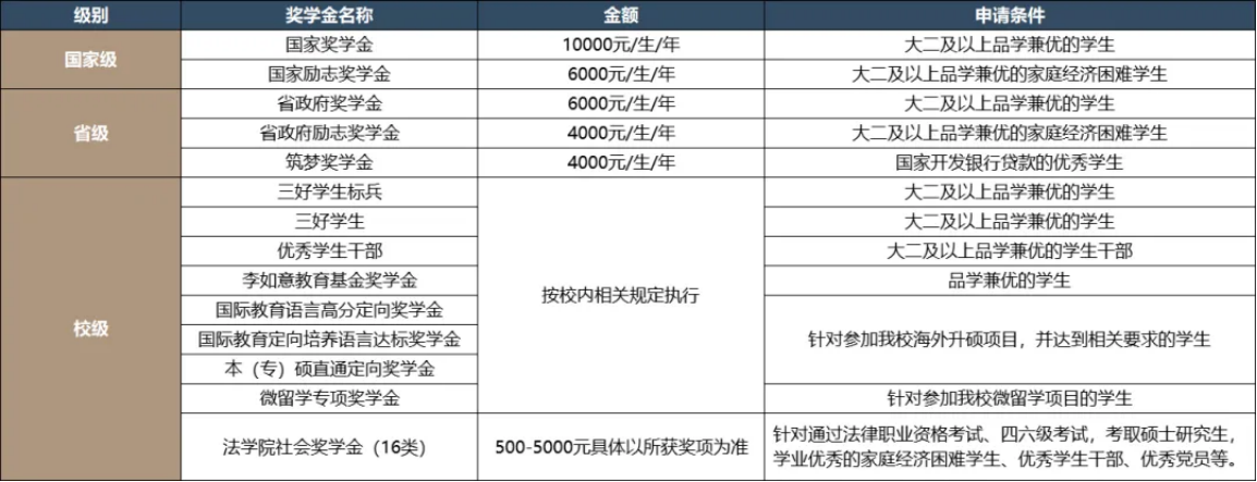 奖学金：