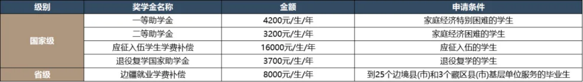 助学金：