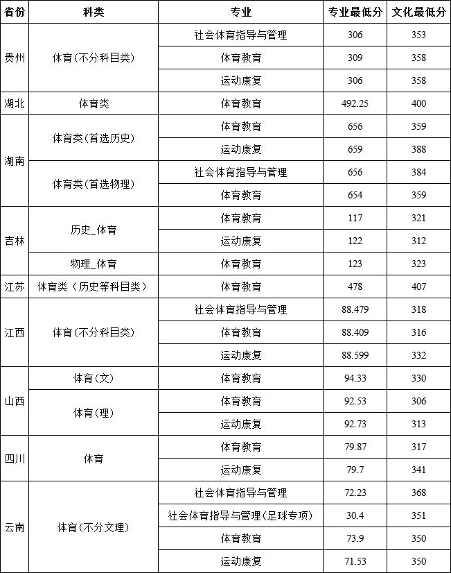 昆明城市学院2024年体育类本科录取情况一览表
