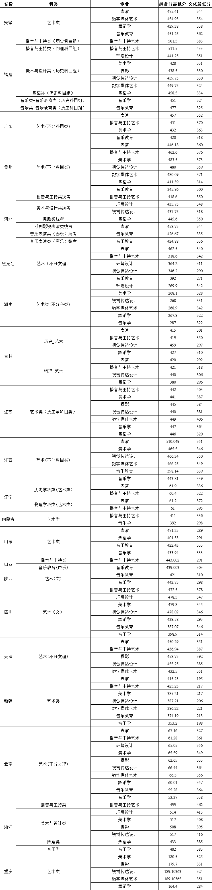 昆明城市学院2024年艺术类本科录取情况一览表