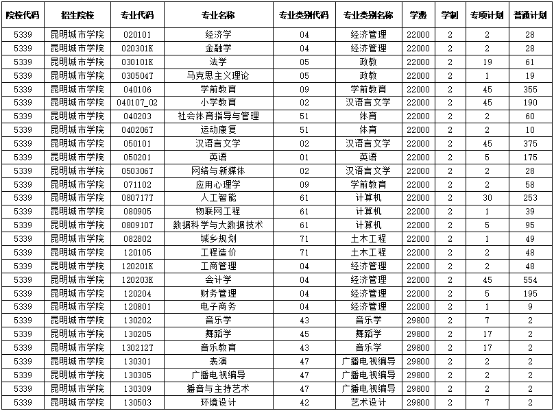 昆明城市学院－2025年专升本专项、普通招生计划