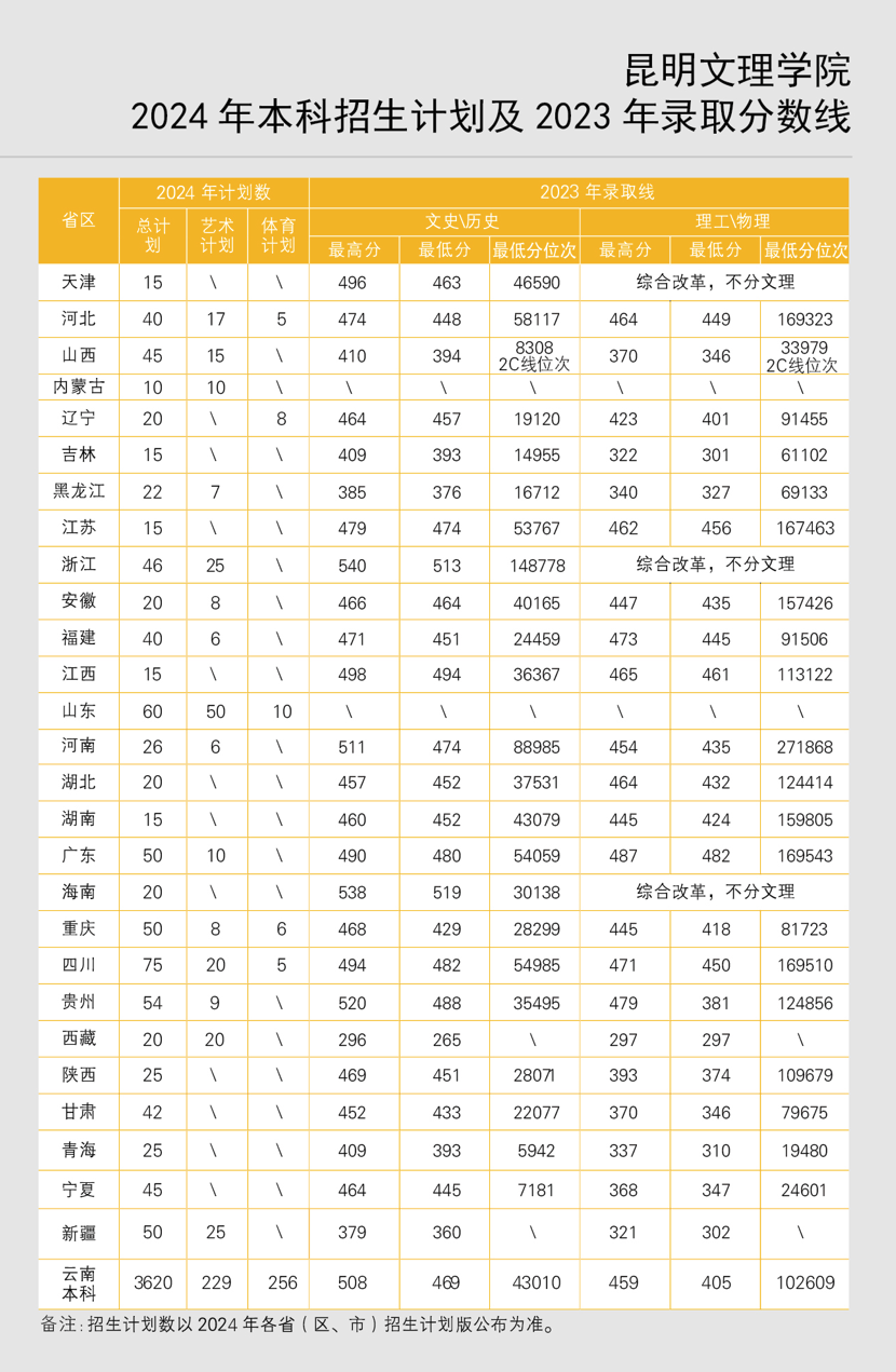 昆明文理学院2024年本科招生计划及2023年录取分数线