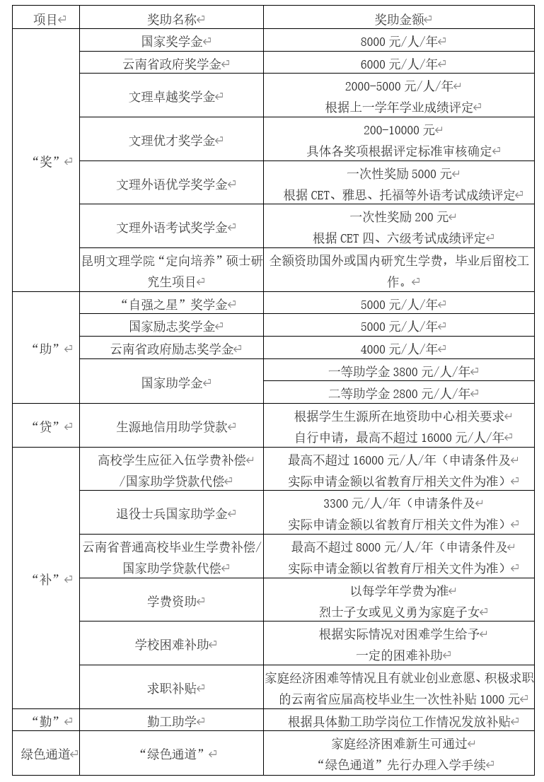 奖学金