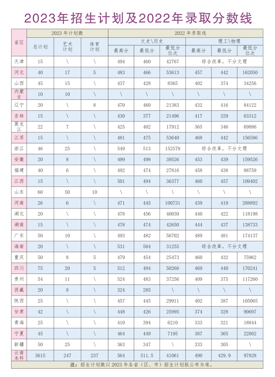 2023年招生计划及2022年录取分数线