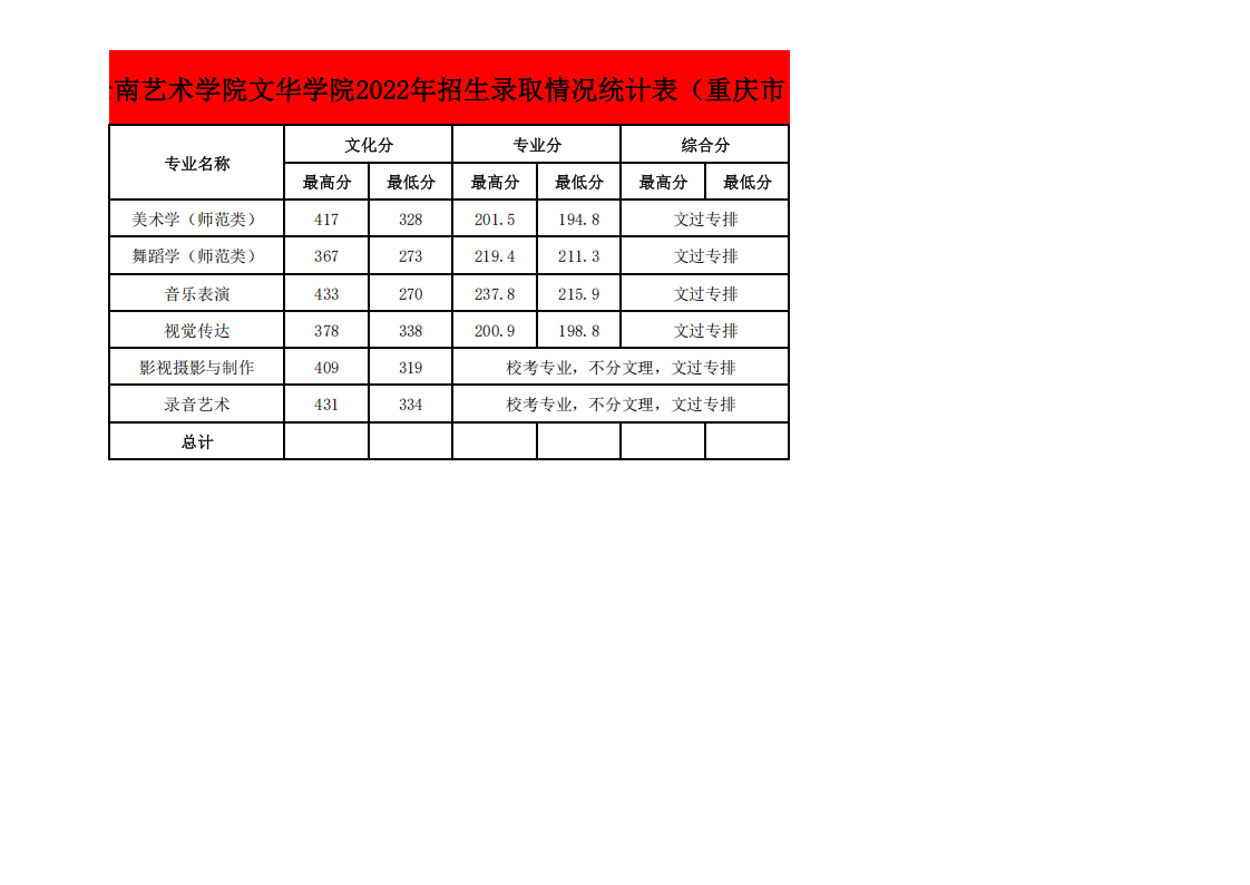 2022年各省招生录取情况最高、最低分统计表