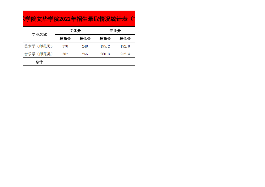 2022年各省招生录取情况最高、最低分统计表