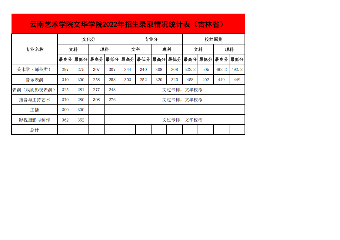 2022年各省招生录取情况最高、最低分统计表