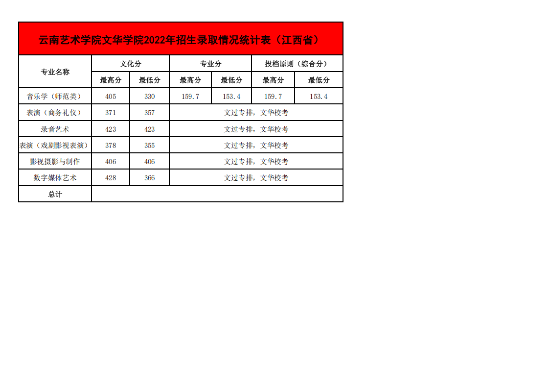 2022年各省招生录取情况最高、最低分统计表