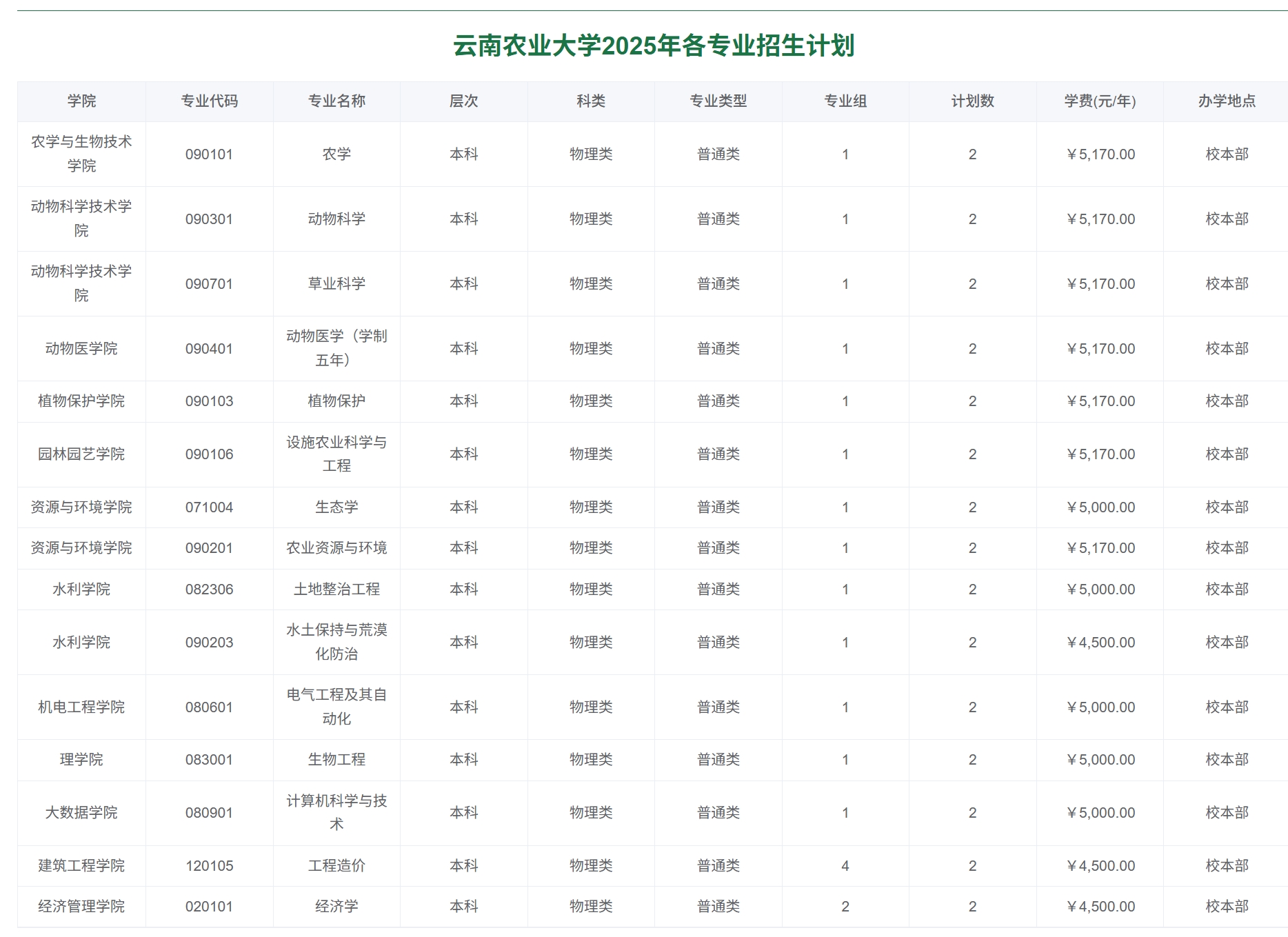 云南农业大学2025年各专业招生计划