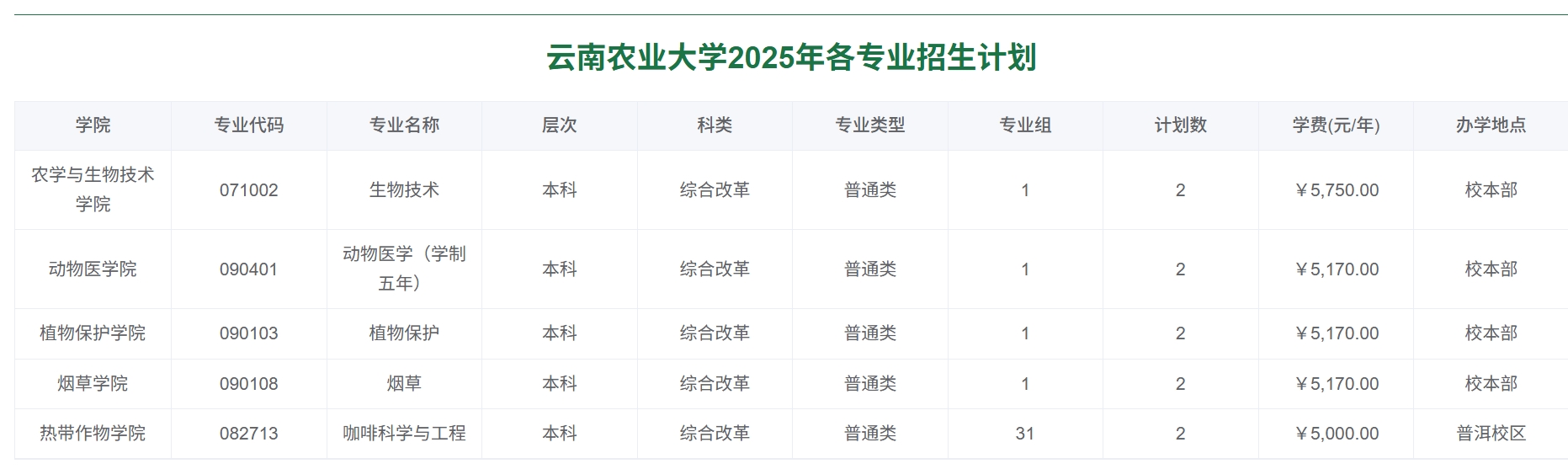 云南农业大学2025年各专业招生计划