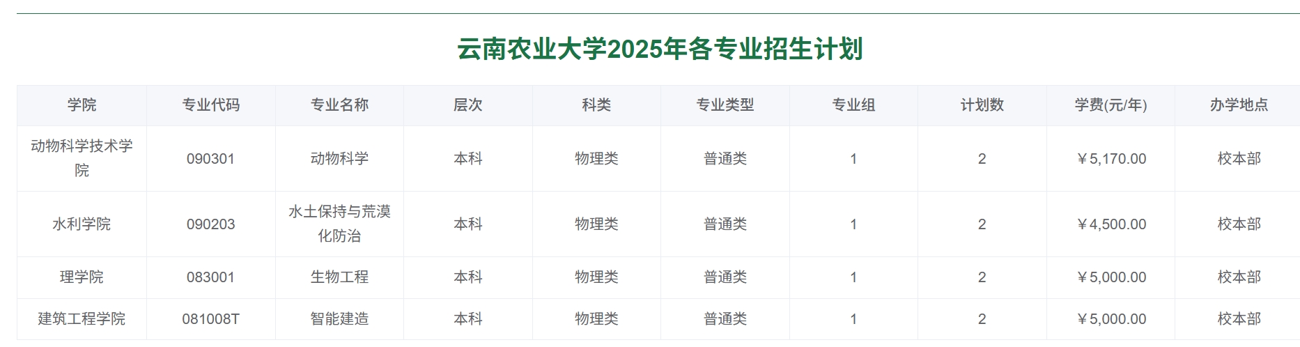 云南农业大学2025年各专业招生计划