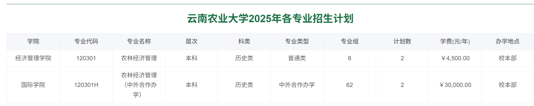 云南农业大学2025年各专业招生计划