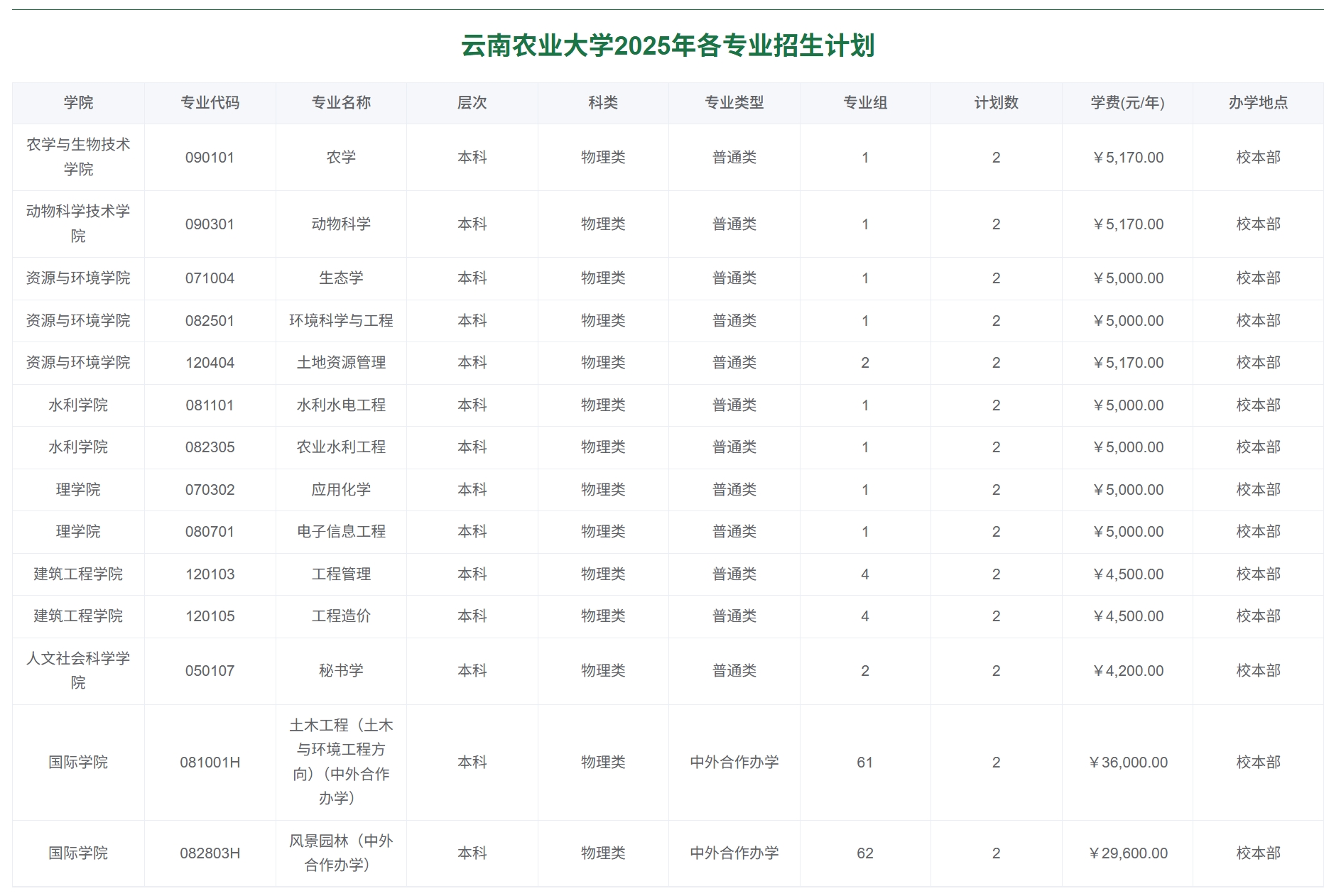 云南农业大学2025年各专业招生计划