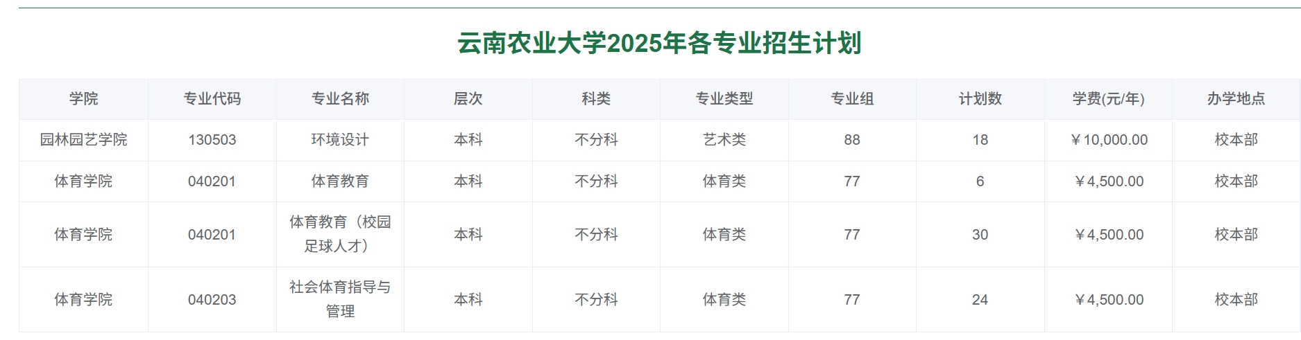 云南农业大学2025年各专业招生计划（本科-物理类）