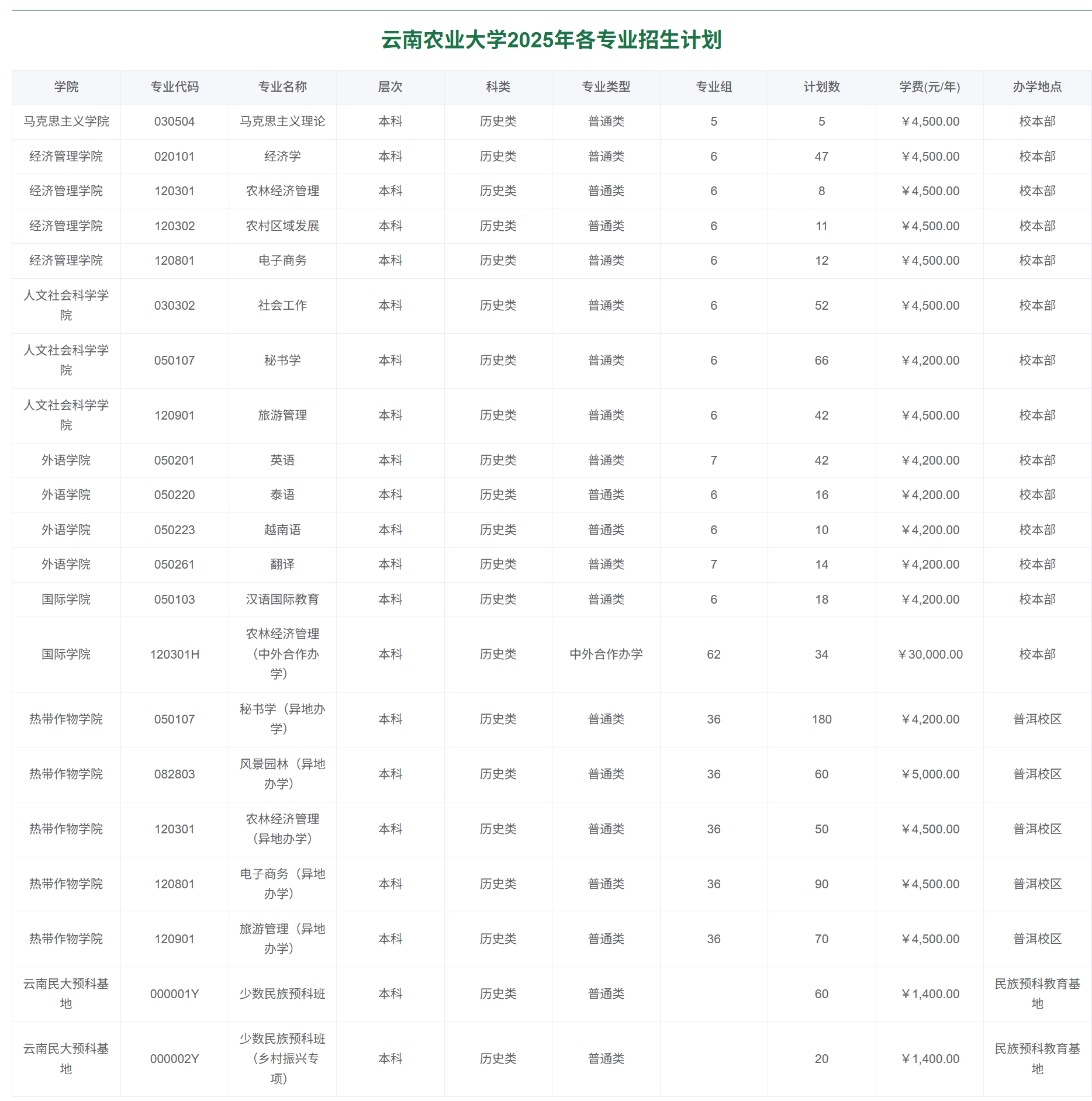 云南农业大学2025年各专业招生计划（本科-物理类）