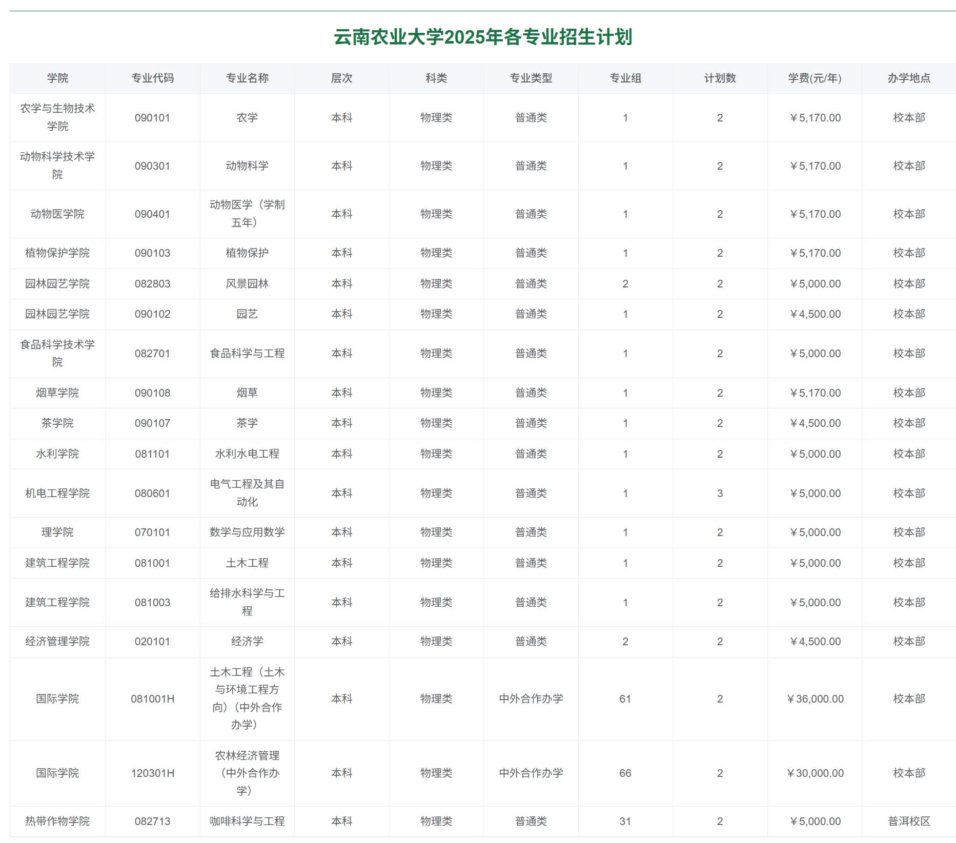 云南农业大学2025年各专业招生计划