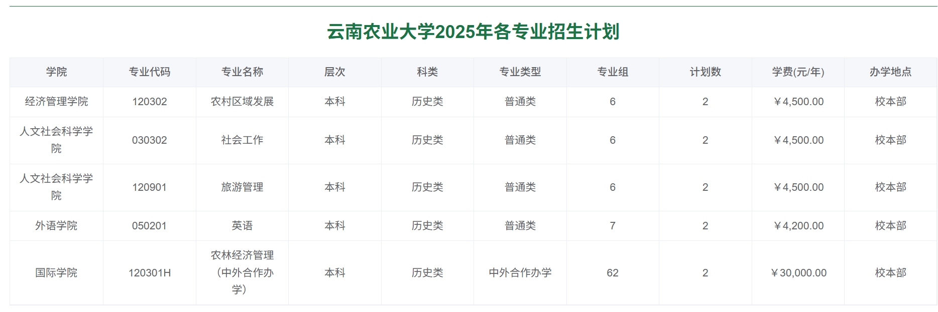 云南农业大学2025年各专业招生计划