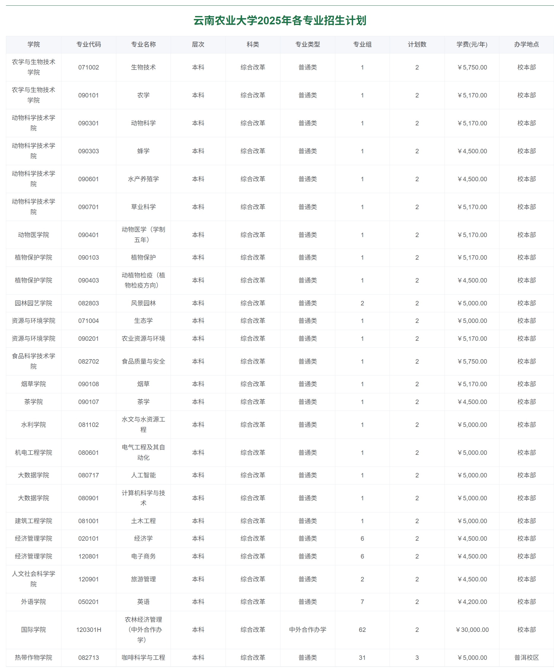 云南农业大学2025年各专业招生计划