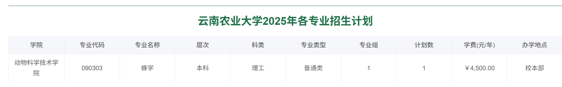 云南农业大学2025年各专业招生计划