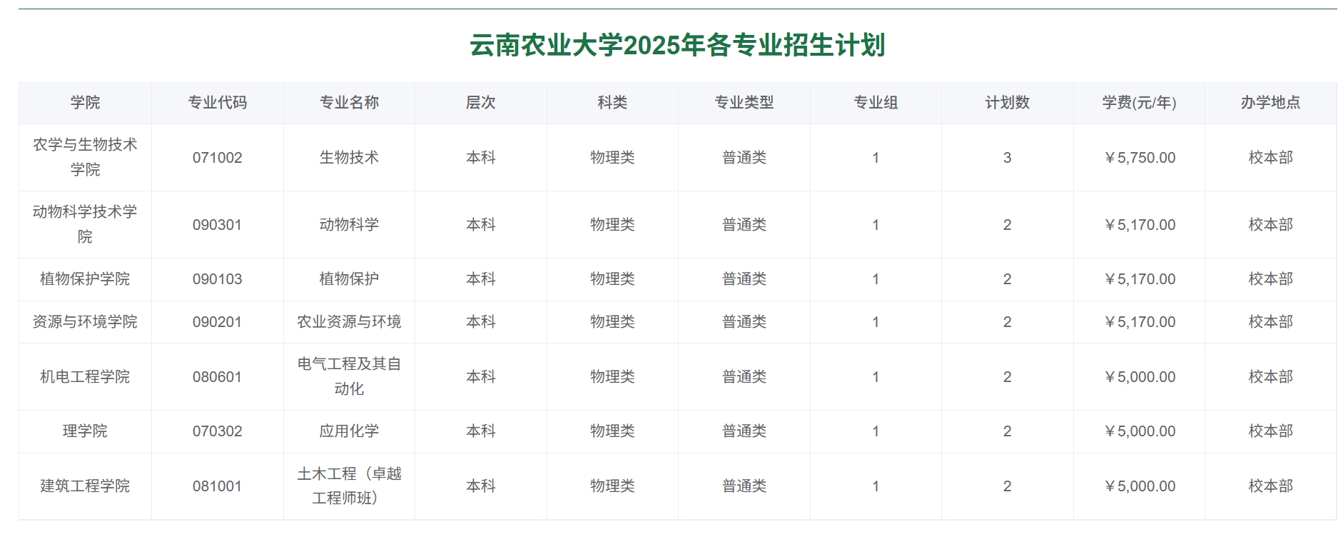 云南农业大学2025年各专业招生计划