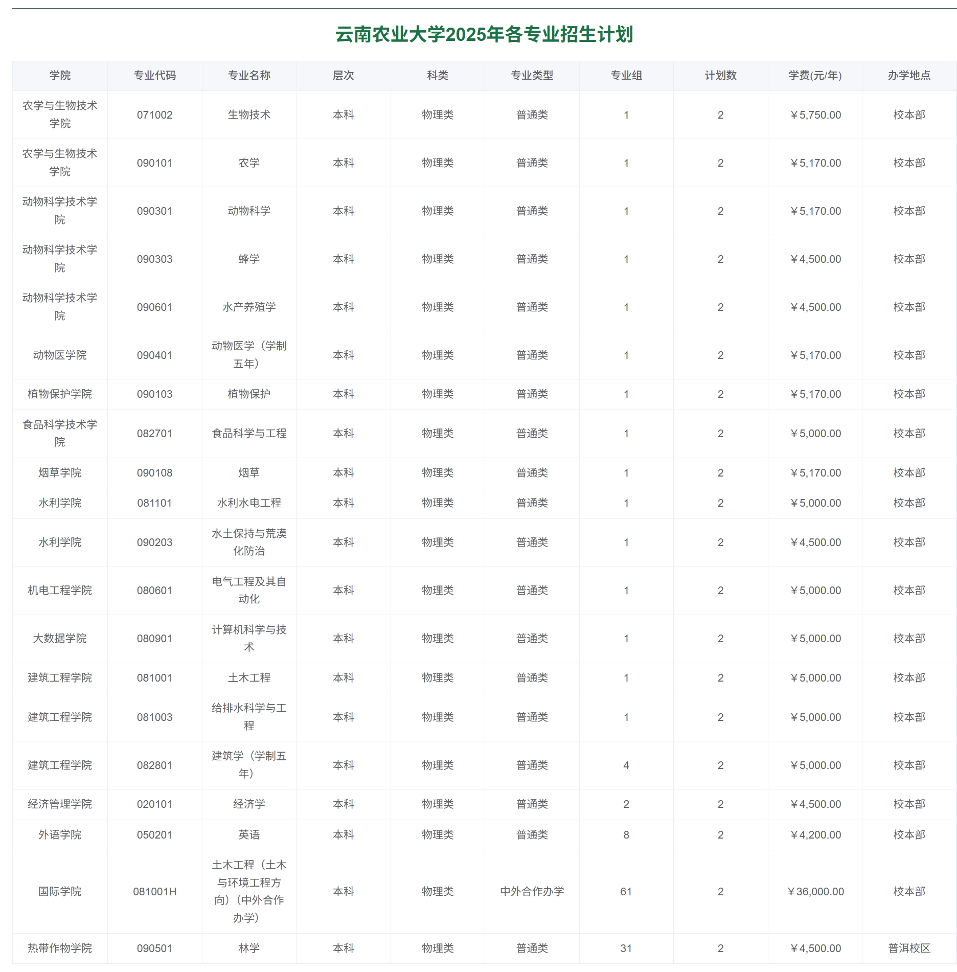 云南农业大学2025年各专业招生计划