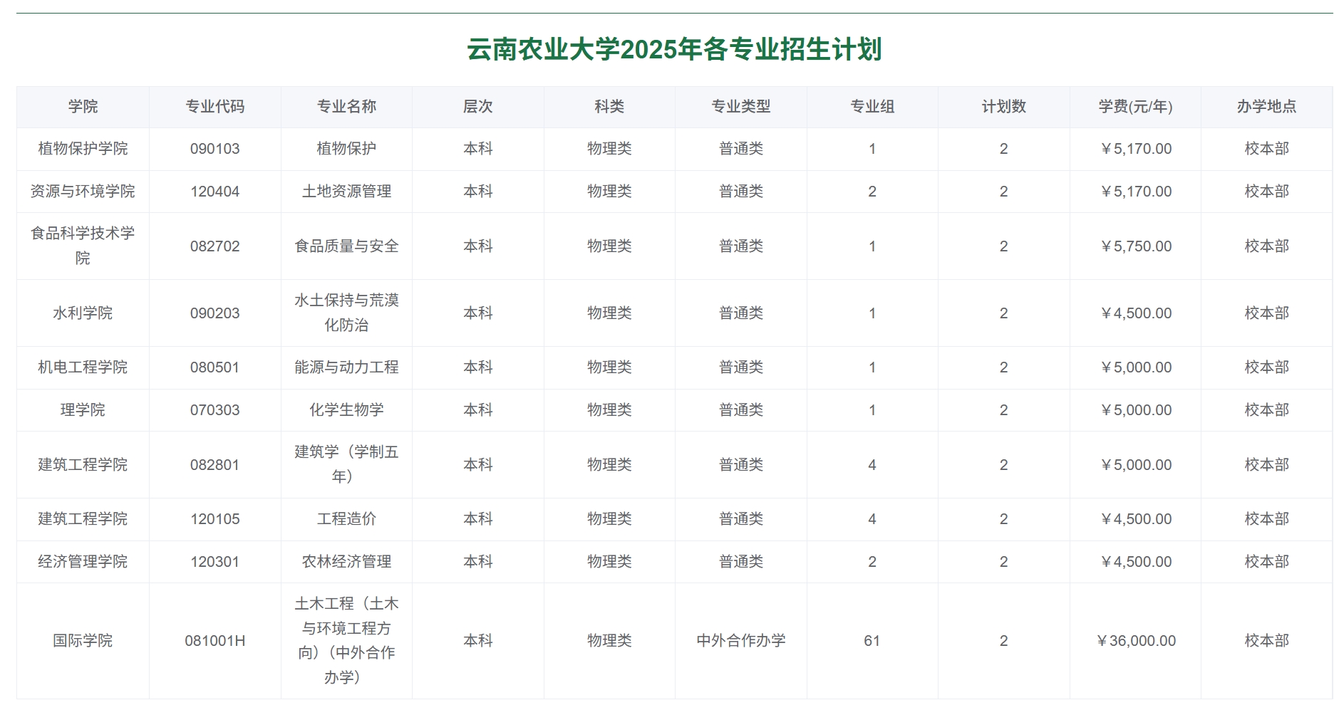 云南农业大学2025年各专业招生计划