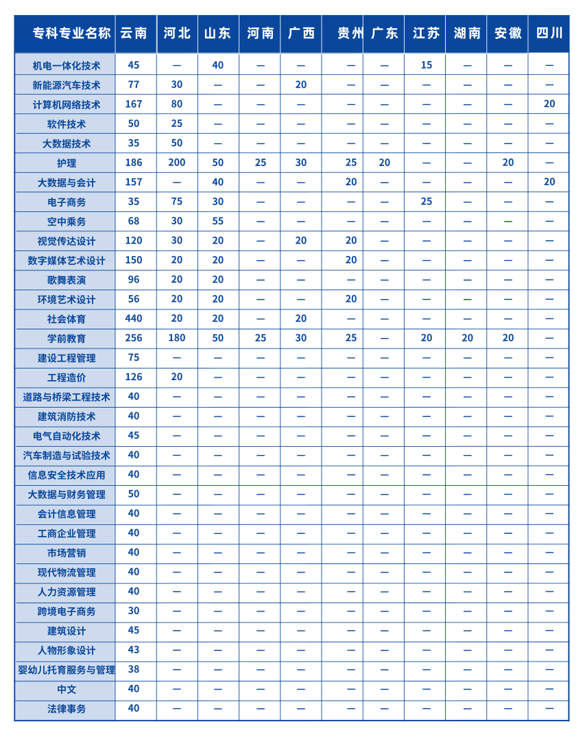 云南工商学院2023年专科招生计划1