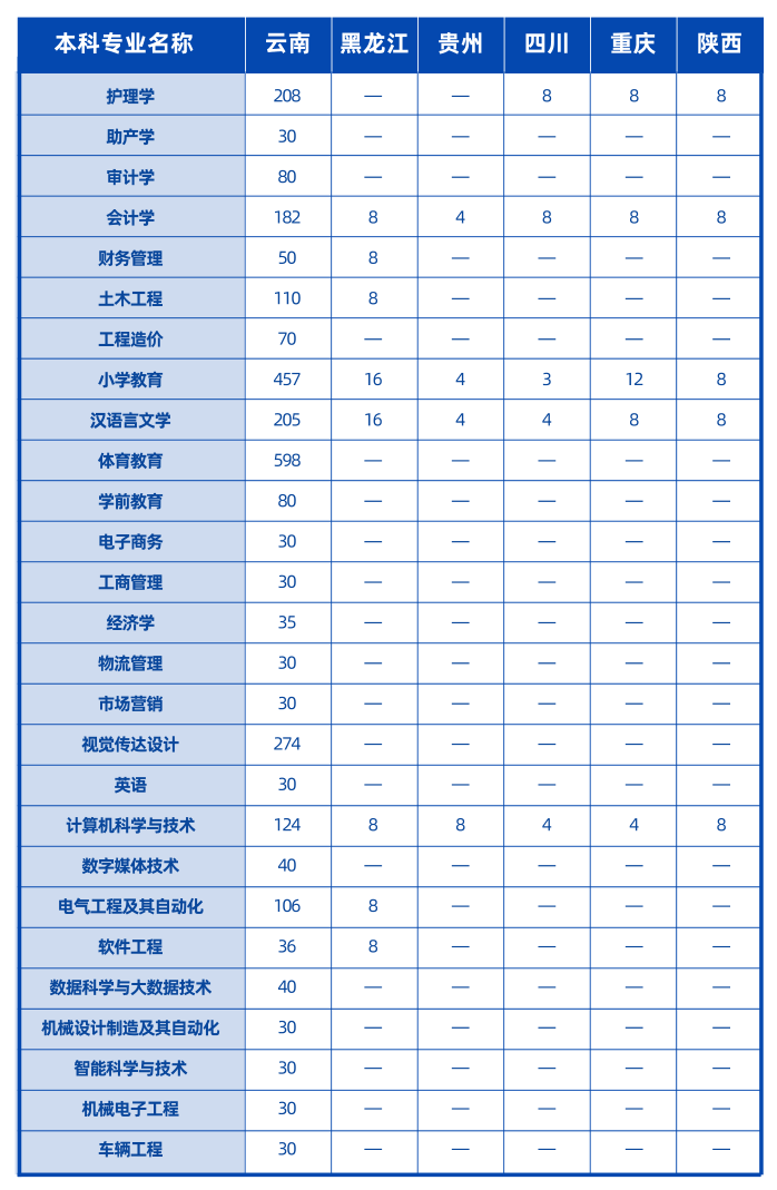 云南工商学院2023年本科招生计划