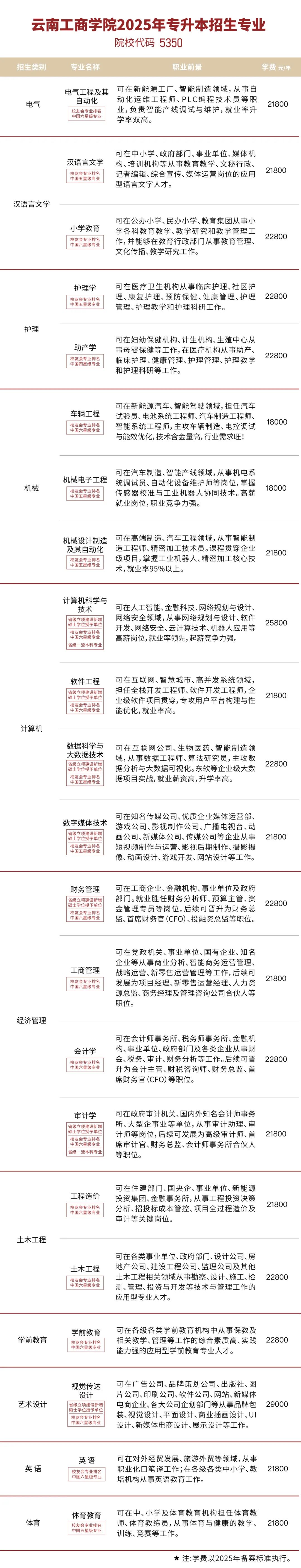 云南工商学院2025年专升本招生简章