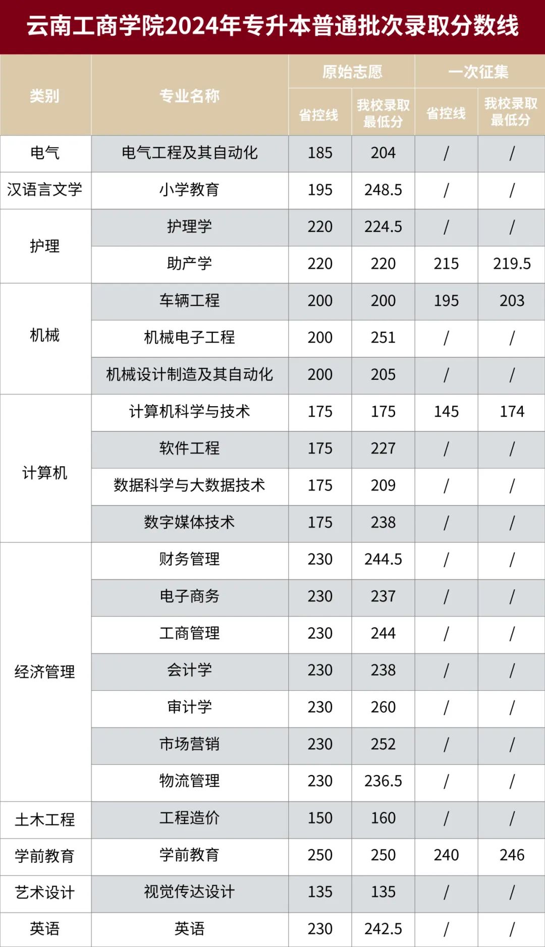云南工商学院2025年专升本招生简章