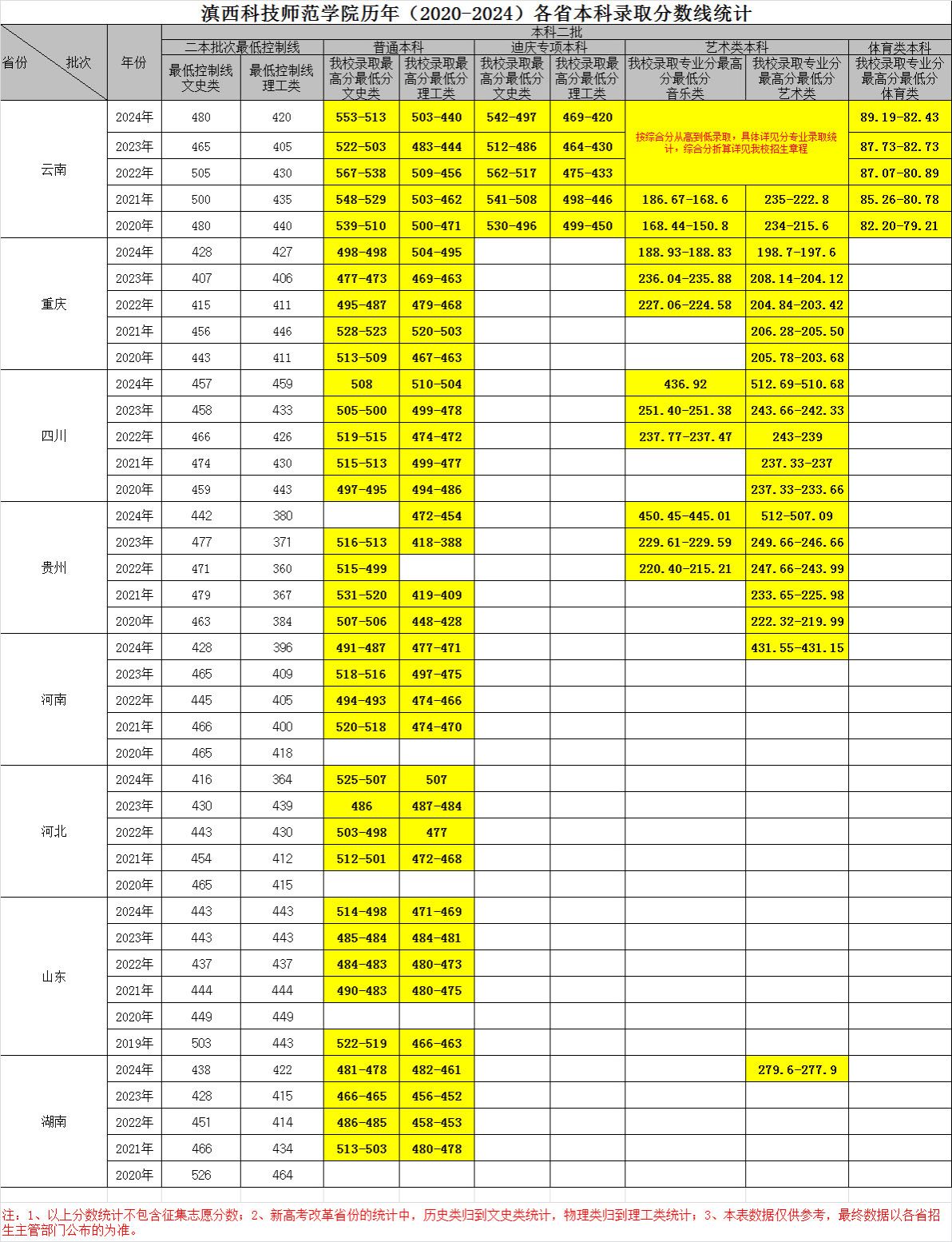 滇西科技师范学院历年（2020-2024）各省本科录取分数线统计