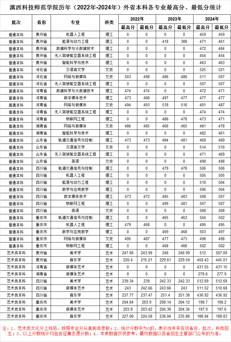 滇西科技师范学院历年（2022年-2024年）外省本科各专业最高分、最低分统计