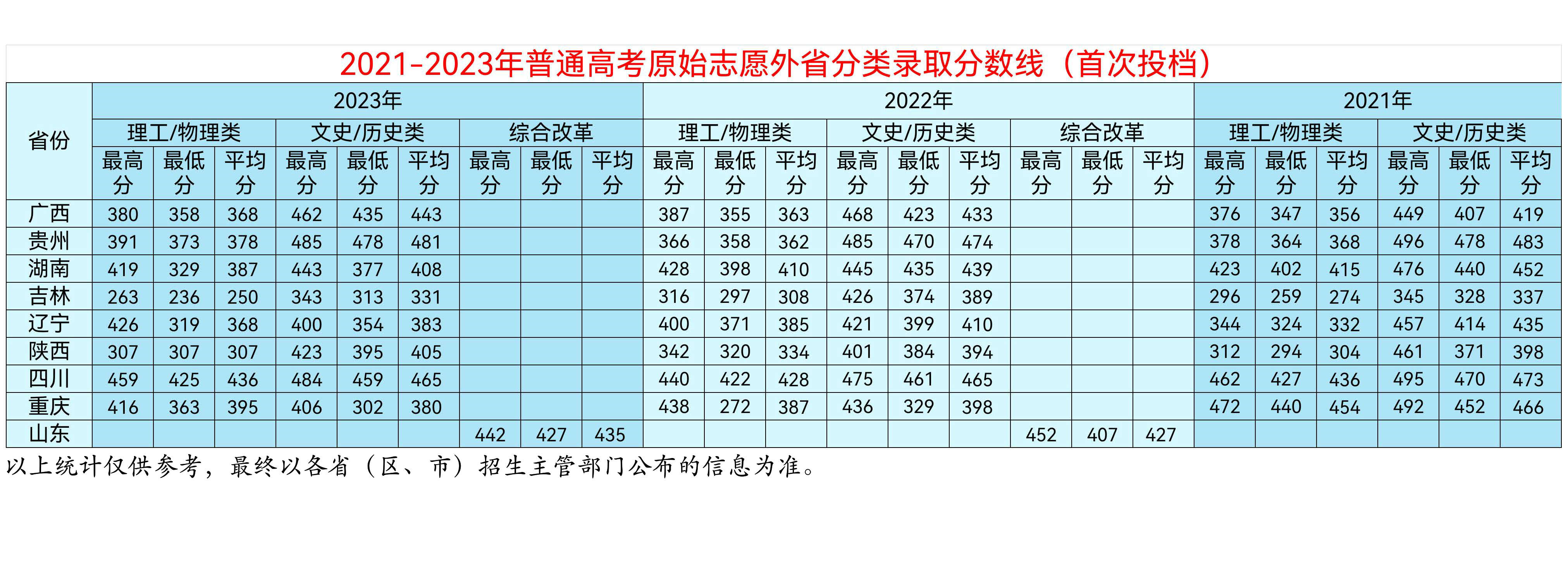 2021-2023年普通高考原始志愿外省分类录取分数线（首次投档）