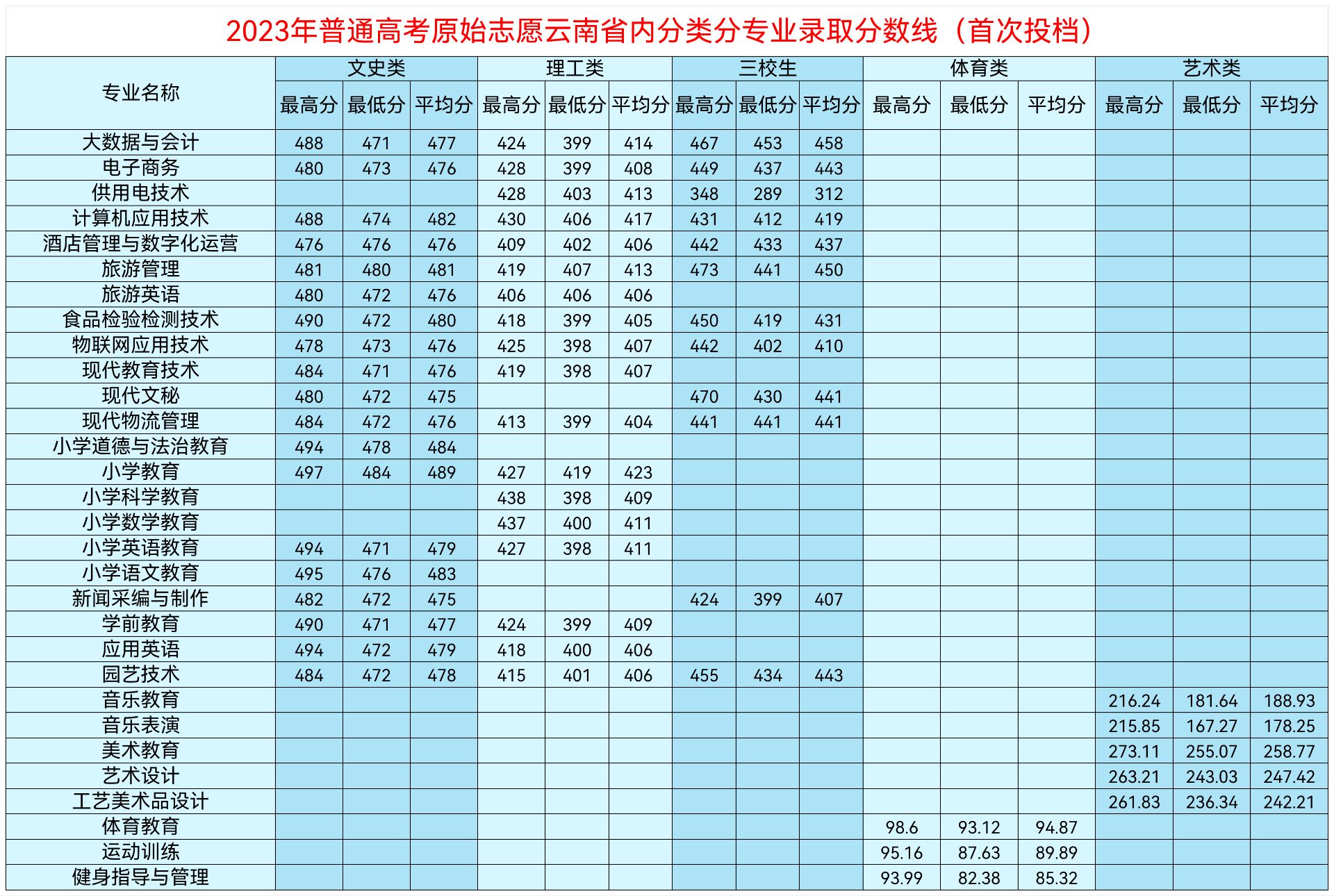 2023年普通高考原始志愿云南省内分类分专业录取分数线(首次投档）