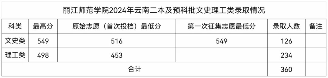 丽江师范学院2024年云南二本及预科批文史理工类录取情况