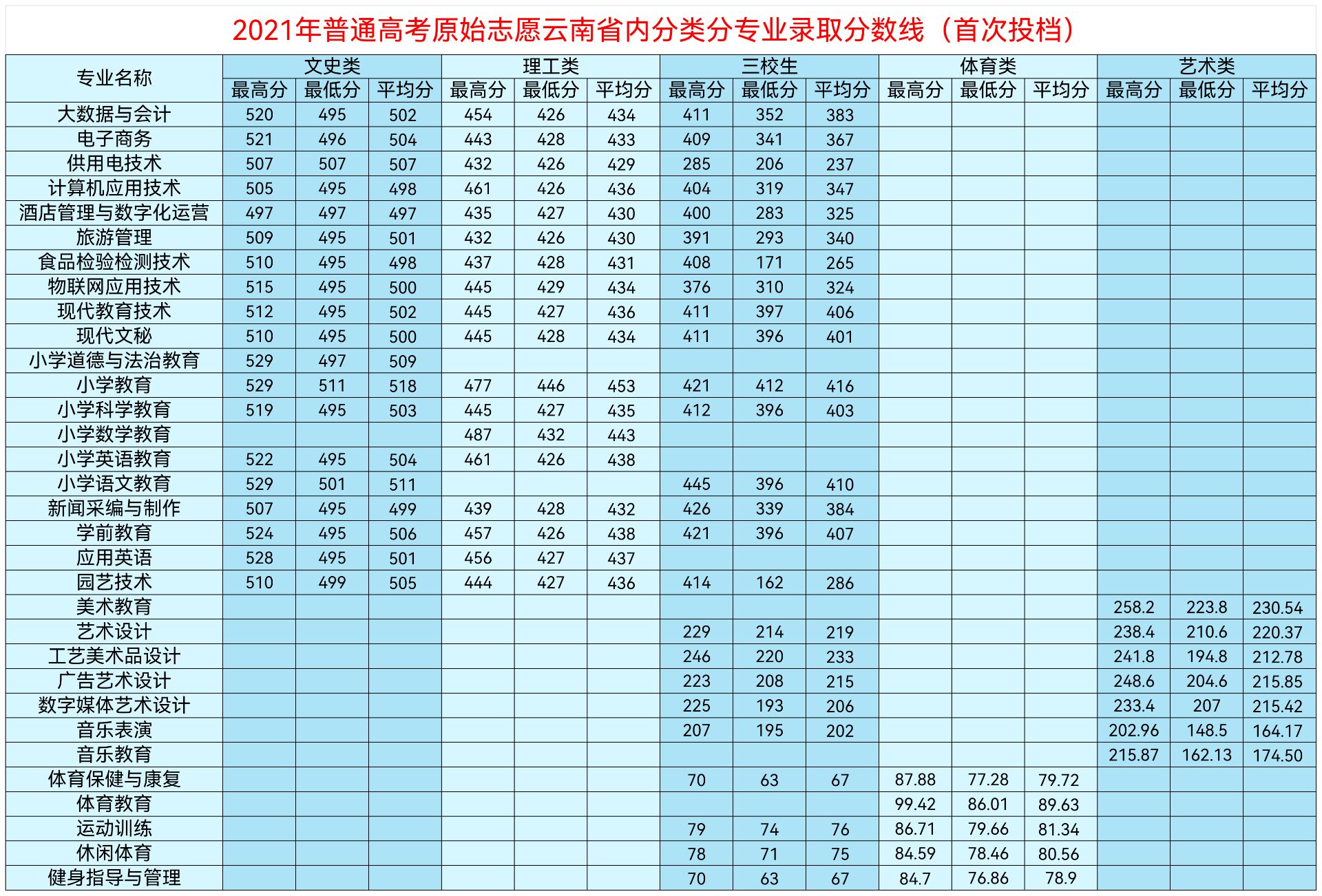 2021年普通高考原始志愿云南省内分类分专业录取分数线(首次投档)