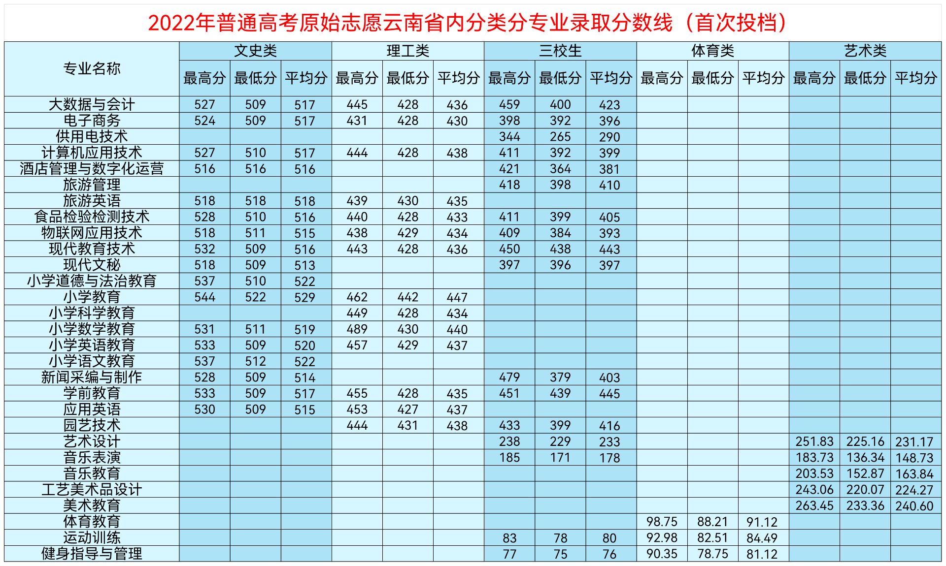 2022年普通高考原始志愿云南省内分类分专业录取分数线（首次投档）