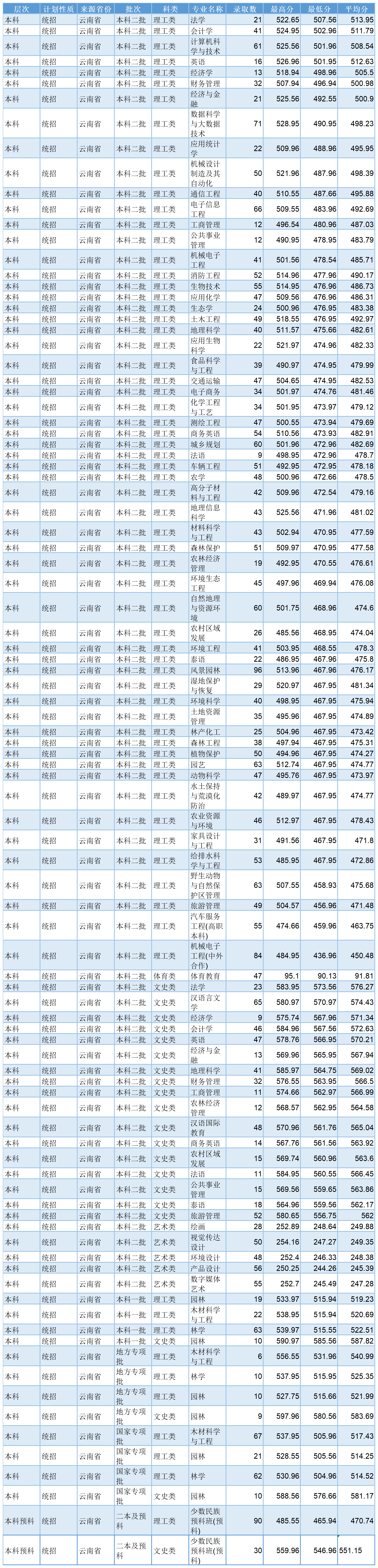 2022年招生计划及分数（云南）