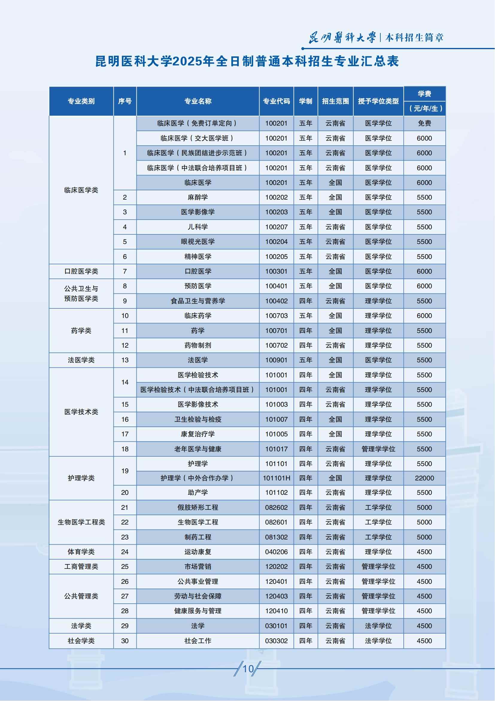 昆明医科大学－2025年招生简章