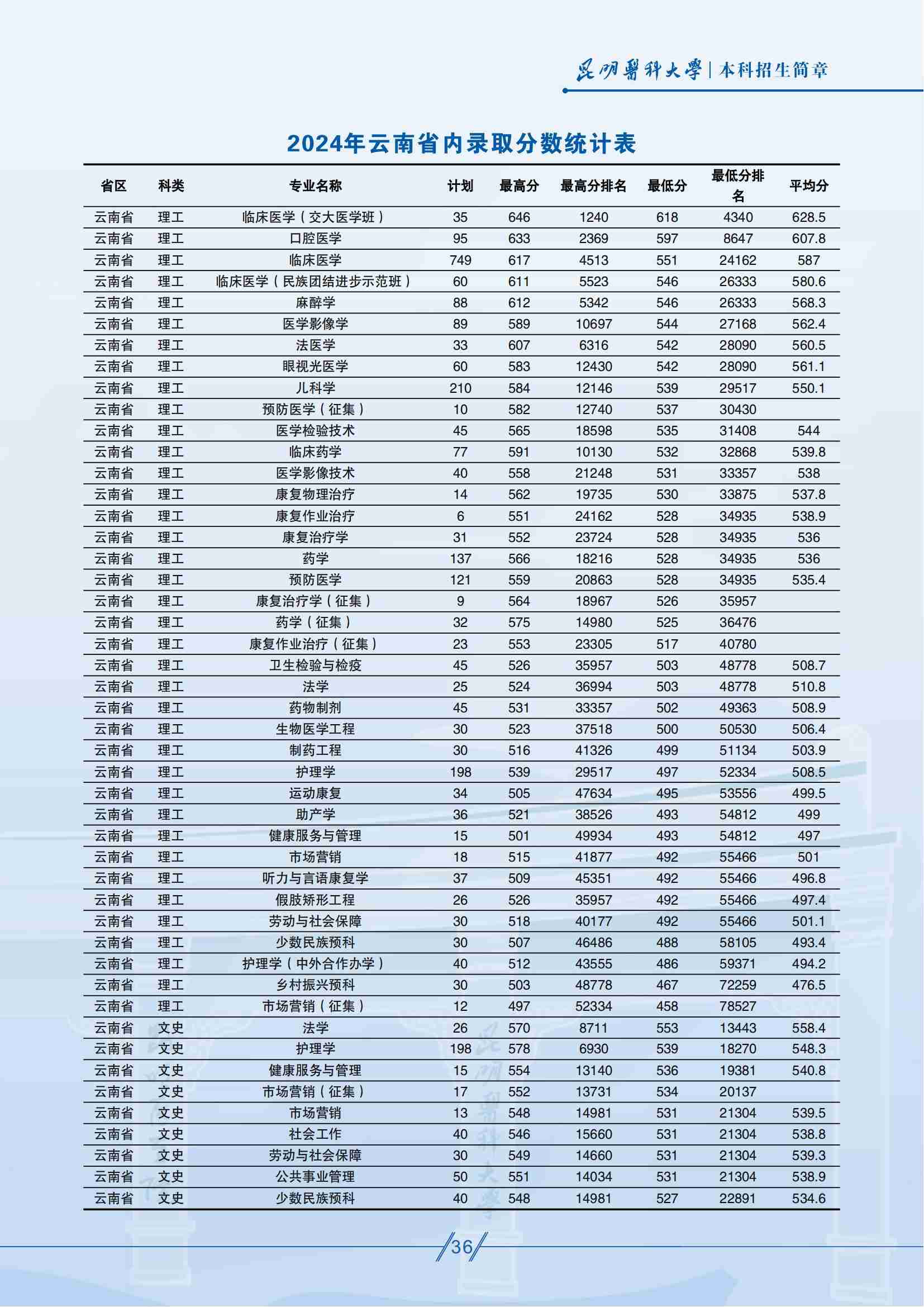 昆明医科大学-2024年云南省内录取分数统计表