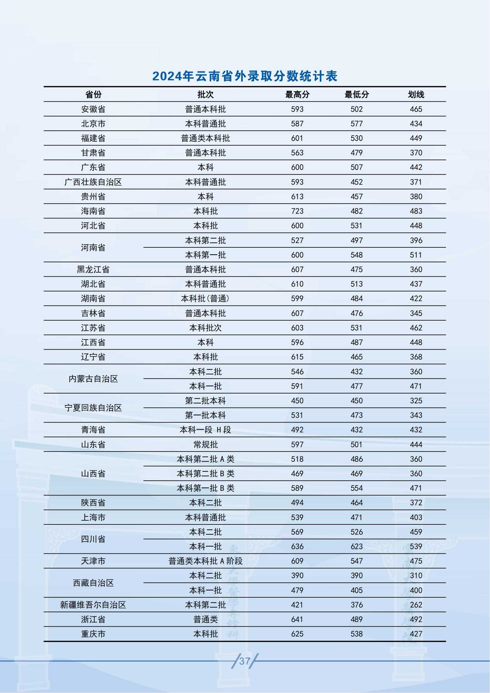 昆明医科大学-2024年云南省外录取分数统计表