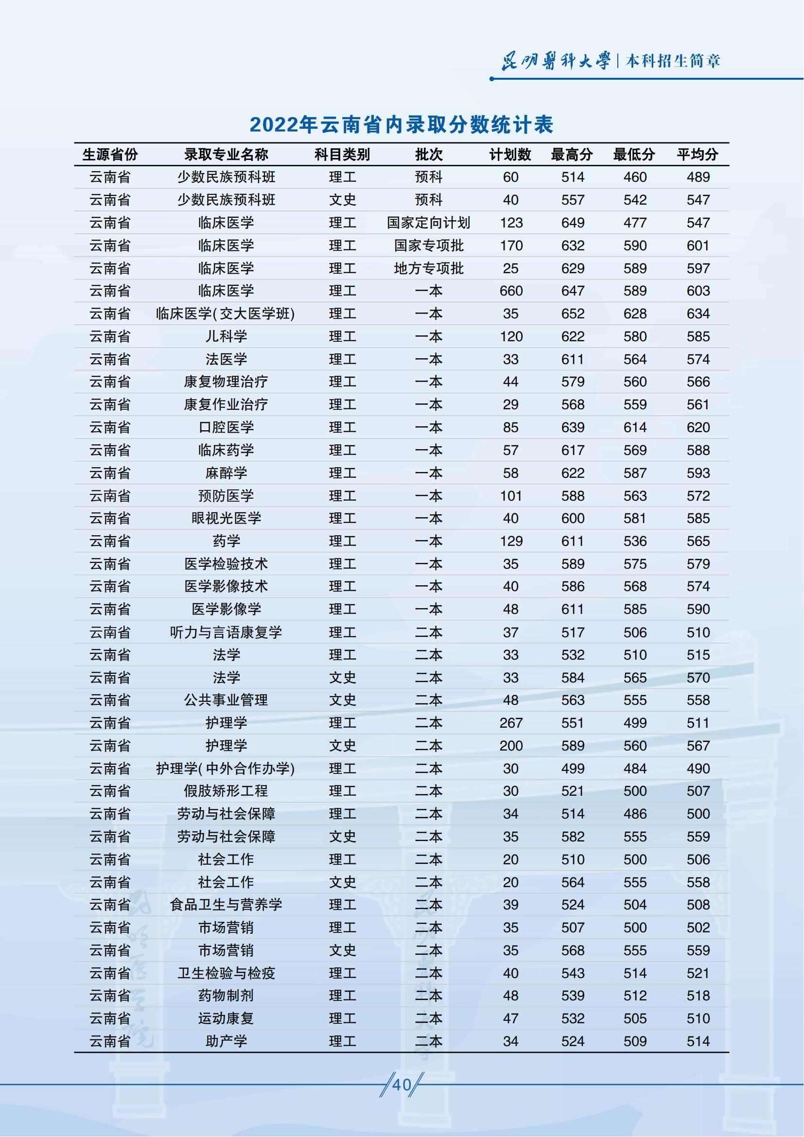 昆明医科大学－2025年招生简章
