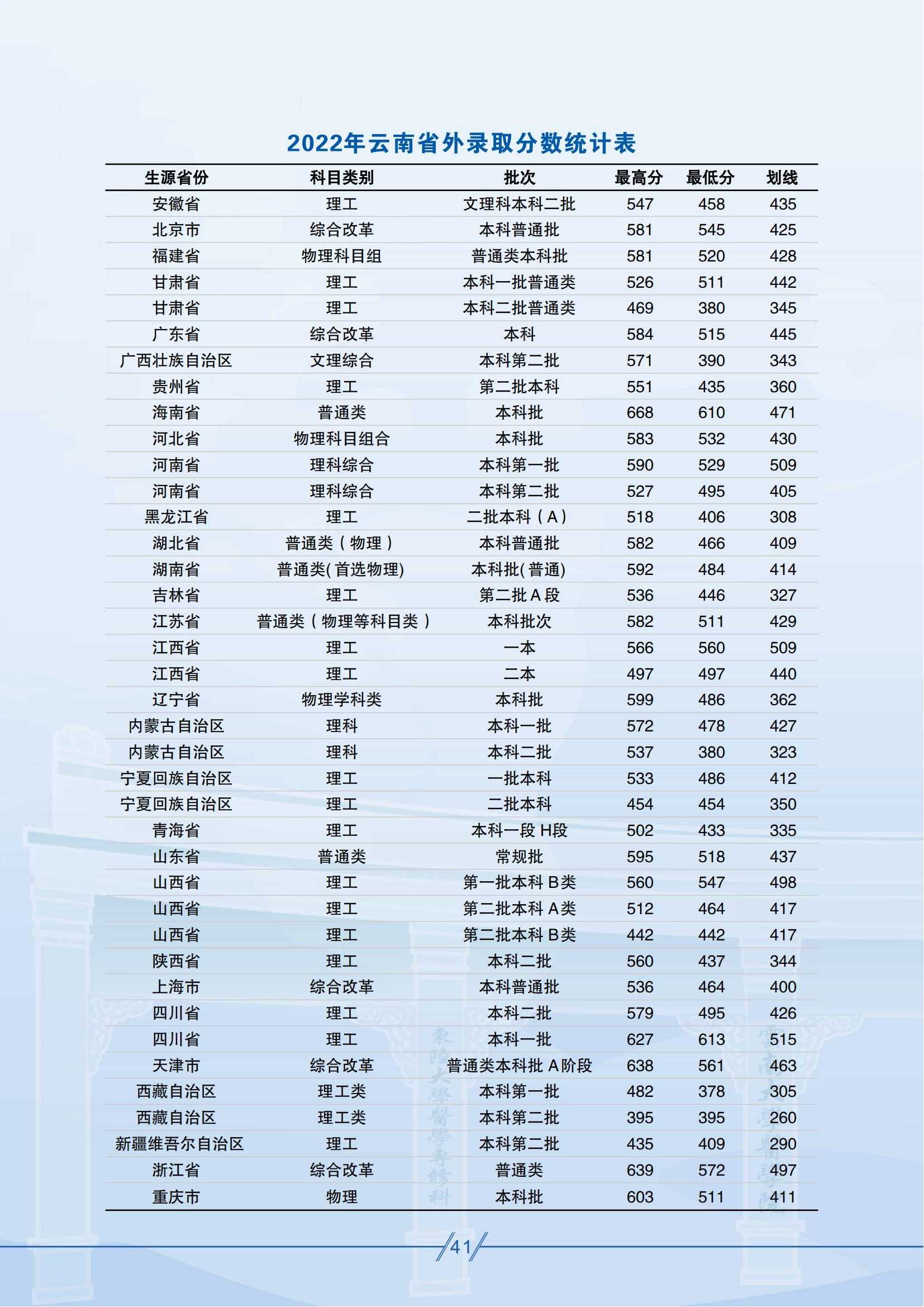 昆明医科大学－2025年招生简章
