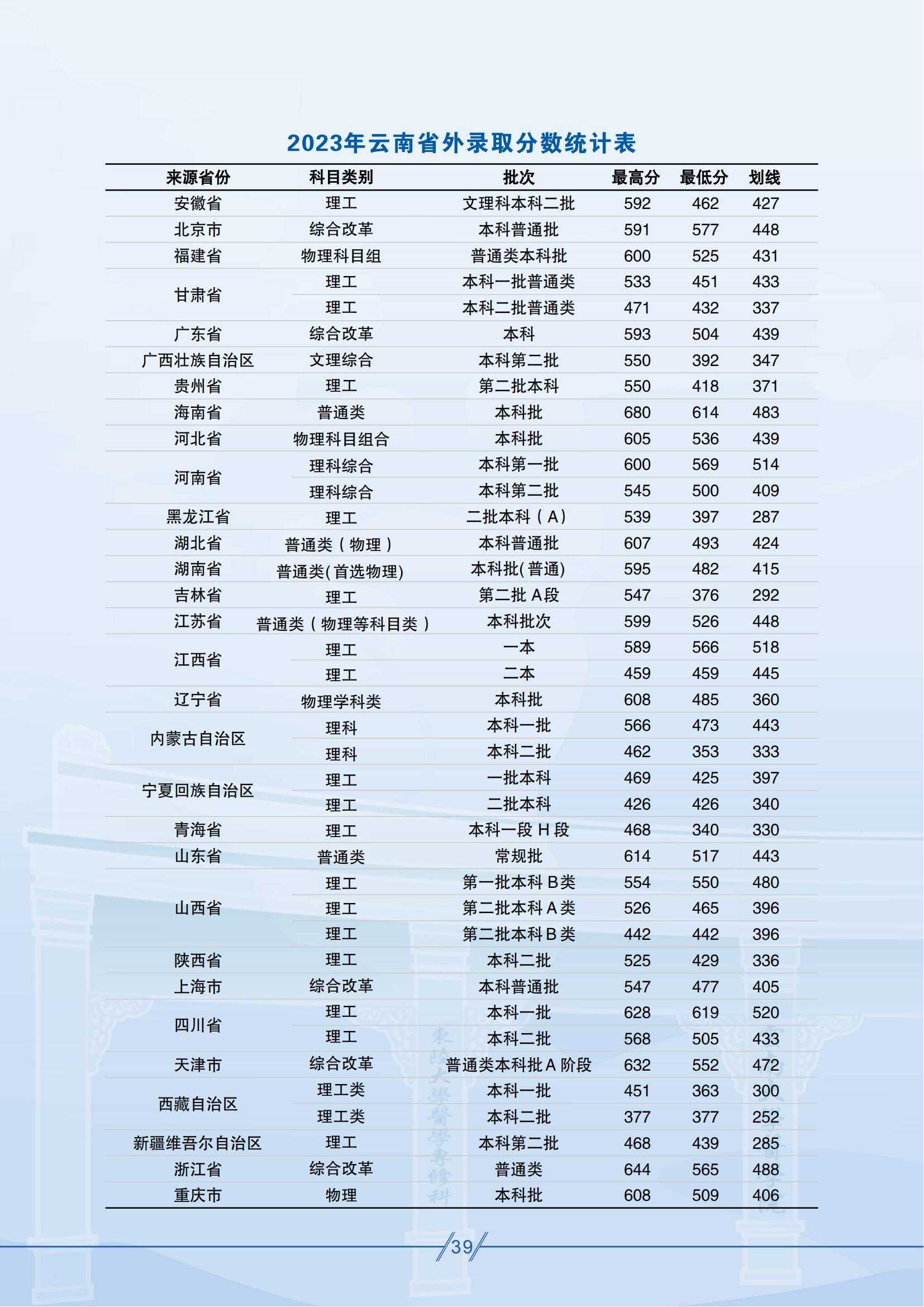 昆明医科大学-2023年云南省外录取分数统计表