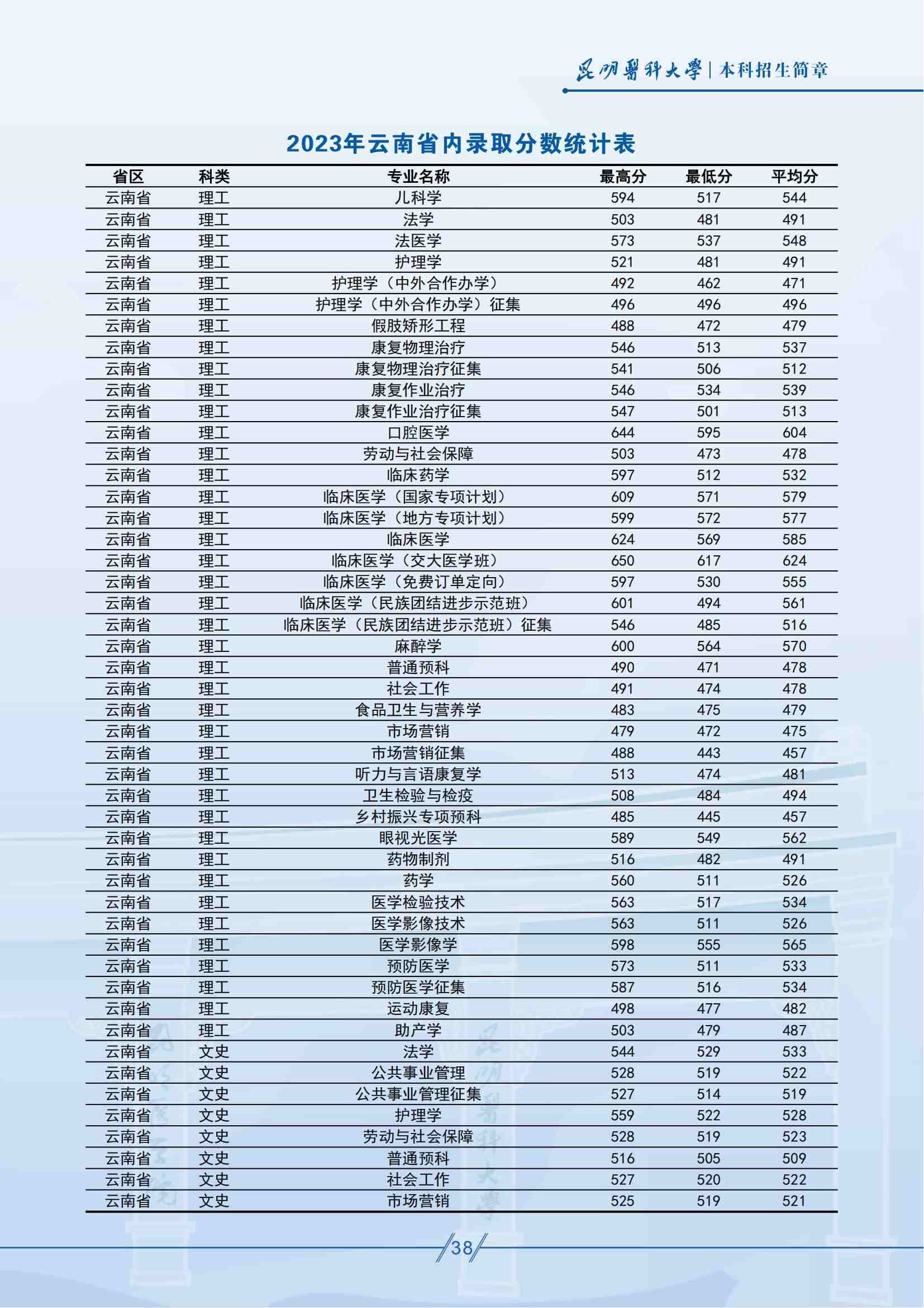 昆明医科大学-2023年云南省内录取分数统计表